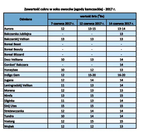 Zawartość cukru w produktach - tabela z popularnymi artykułami
