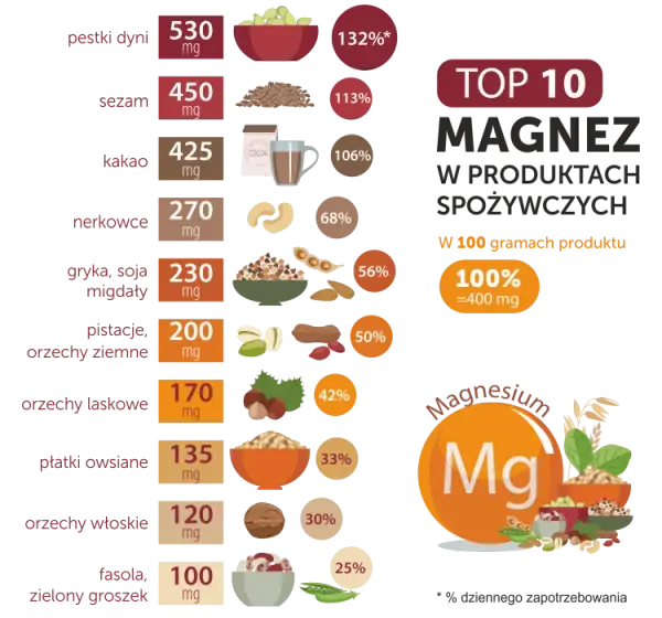  Magnez - 10 najlepszych naturalnych źródeł w diecie [2022]